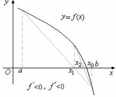 Приближённые методы решения алгебраического уравнения