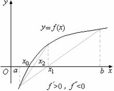 Приближённые методы решения алгебраического уравнения