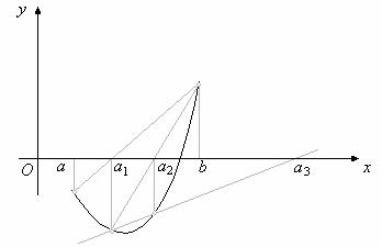 Приближённые методы решения алгебраического уравнения