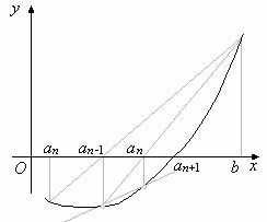 Приближённые методы решения алгебраического уравнения