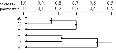 Кластерный анализ