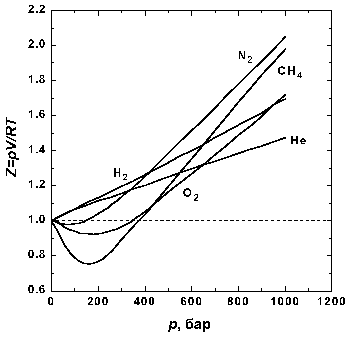Реальные газы