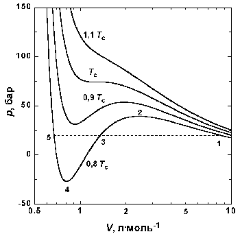 Реальные газы