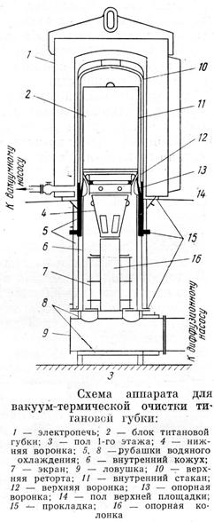 Участок восстановления и дистилляции четыреххлористого титана
