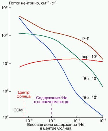 О загадках Солнца