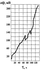 Исследование процесса электролитического рафинирования свинца с целью его оптимизации