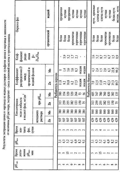Извлечение цинка и марганца из сточных вод промышленных предприятий