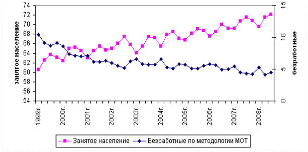 Взаимосвязь инфляции и безработицы