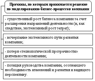 Стандарты и методологии моделирования бизнес-процессов. Управление основной деятельности риэлторской фирмы
