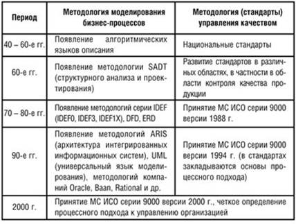 Стандарты и методологии моделирования бизнес-процессов. Управление основной деятельности риэлторской фирмы