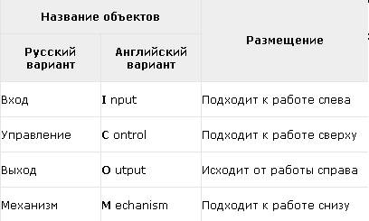 Стандарты и методологии моделирования бизнес-процессов. Управление основной деятельности риэлторской фирмы