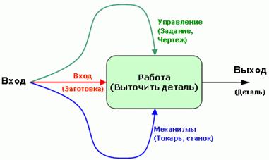 Стандарты и методологии моделирования бизнес-процессов. Управление основной деятельности риэлторской фирмы