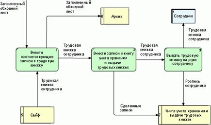 Стандарты и методологии моделирования бизнес-процессов. Управление основной деятельности риэлторской фирмы