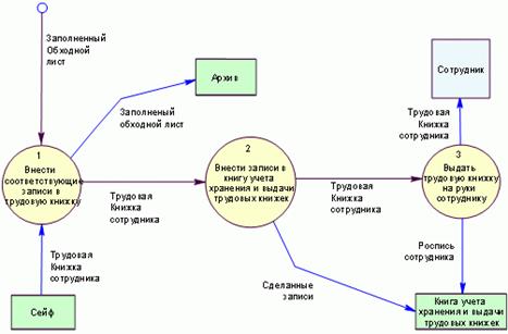 Стандарты и методологии моделирования бизнес-процессов. Управление основной деятельности риэлторской фирмы