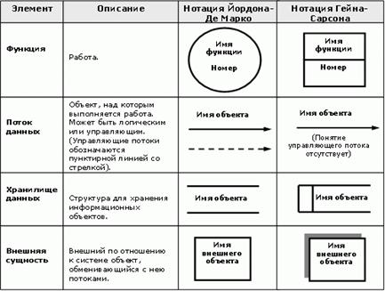 Стандарты и методологии моделирования бизнес-процессов. Управление основной деятельности риэлторской фирмы