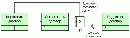 Стандарты и методологии моделирования бизнес-процессов. Управление основной деятельности риэлторской фирмы
