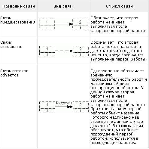 Стандарты и методологии моделирования бизнес-процессов. Управление основной деятельности риэлторской фирмы