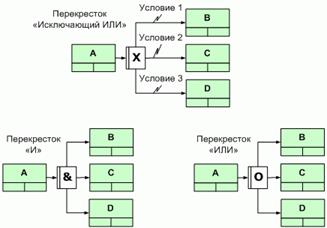 Стандарты и методологии моделирования бизнес-процессов. Управление основной деятельности риэлторской фирмы