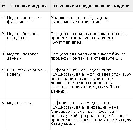Стандарты и методологии моделирования бизнес-процессов. Управление основной деятельности риэлторской фирмы