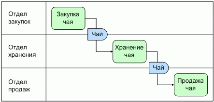 Стандарты и методологии моделирования бизнес-процессов. Управление основной деятельности риэлторской фирмы