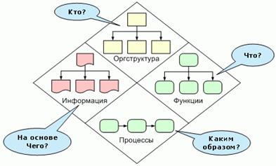 Стандарты и методологии моделирования бизнес-процессов. Управление основной деятельности риэлторской фирмы
