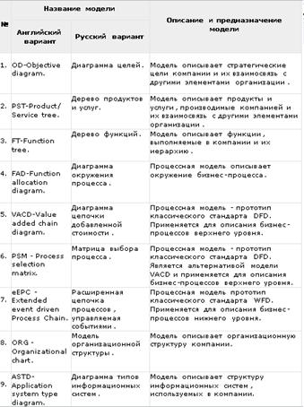 Стандарты и методологии моделирования бизнес-процессов. Управление основной деятельности риэлторской фирмы