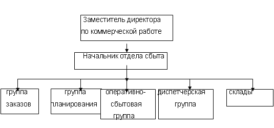 Анализ и совершенствование коммерческой деятельности