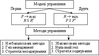 Фінансова діяльність комерційного банку на прикладі діяльності АКБ 