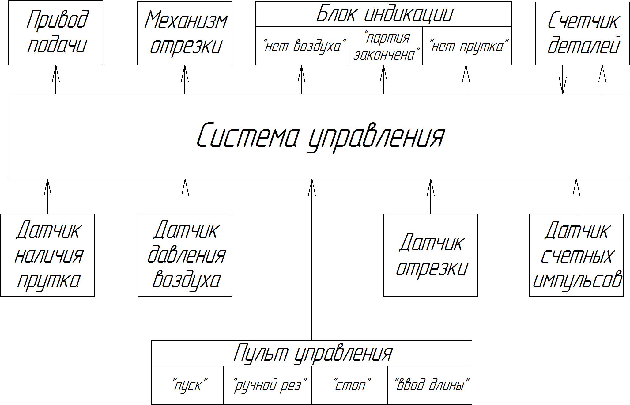 Совершенствование системы контроля длины заготовки установки для гибки прутков