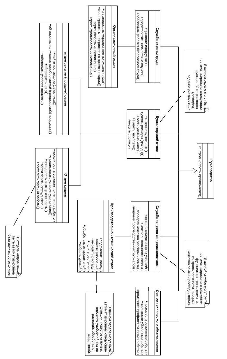 Разработка модели предприятия тепличного хозяйства, используя методологии проектирования IDEF0, DFD и IDEF3