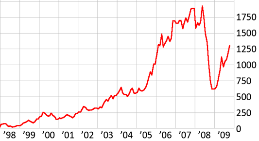 Файл:MICEX Index graph.png