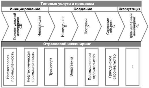 сферы применения инжиниринга