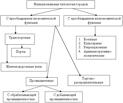 Подпись: Функциональная типология городов