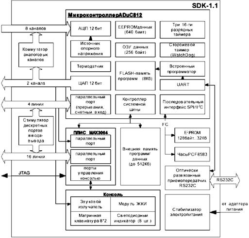Описание: SDK_Structura