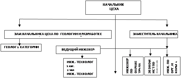Подпись: НАЧАЛЬНИК
ЦЕХА