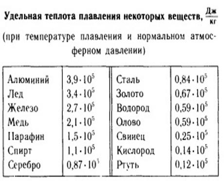 Описание: Удельная теплота плавления.jpg