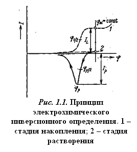 Подпись: 
Рис. 1.1. Принцип электрохимического инверсионного определения. 1 – стадия накопления; 2 – стадия растворения
