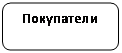 Скругленный прямоугольник: Покупатели
