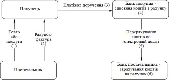Схема документообороту за рахунок платіжних доручень