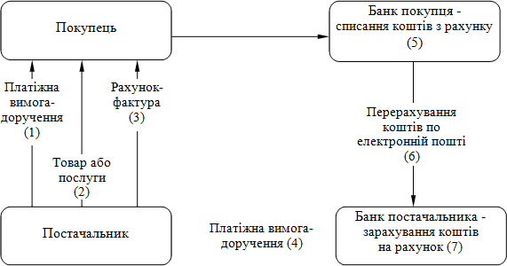 Схема документообороту за допомогою платіжної вимоги-доручення