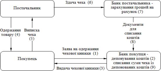 Схема документообороту при чеков і й формі розрахунків