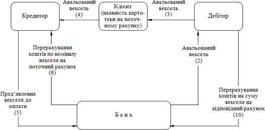 Схема доміциляції векселя