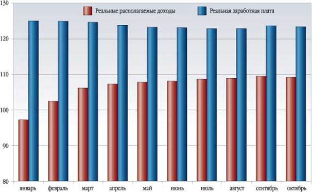 Динамика реальных располагаемых денежных доходов и реальной заработной платы (в % нарастающим итогом с начала года к соответствующе му периоду предыдущего года)
