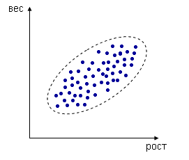 положительная корреляция роста и веса