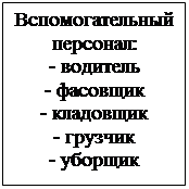 Подпись: Вспомогательный персонал:
- водитель
- фасовщик
- кладовщик
- грузчик
- уборщик

