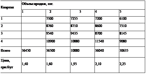 Подпись: Квартал Объем продаж, шт.
 1 2 3 4 5
1 7300 7255 7200 6100
2 8760 8710 8600 7310
3 9540 9435 8700 8145
4 10900 10880 11540 9080
Всего 36450 36500 10880 36040 30635
Цена, грн.бут 1,40 1,60 1,95 2,10 2,25

