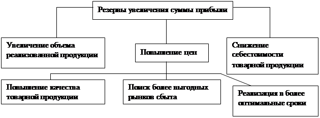 Подпись: Реализация в более оптимальные сроки