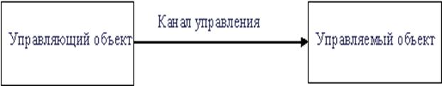 Разомкнутая схема управления