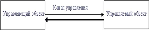 Замкнутая схема управления