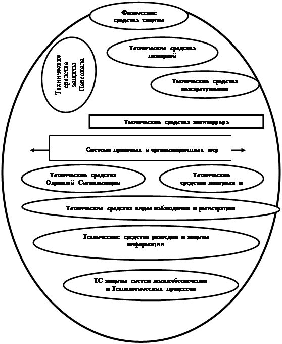 Овал: Технические средства защиты Персонала,Овал: Технические средства видео наблюдения и регистрации